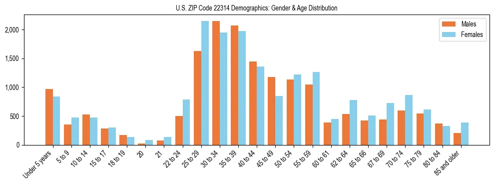 Bar chart showing the population distribution of US ZIP Code 22314 by age group and gender, based on 2023 ACS data.