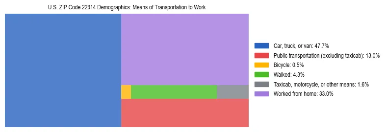 Treemap showing means of transportation to work distribution in US ZIP Code 22314.