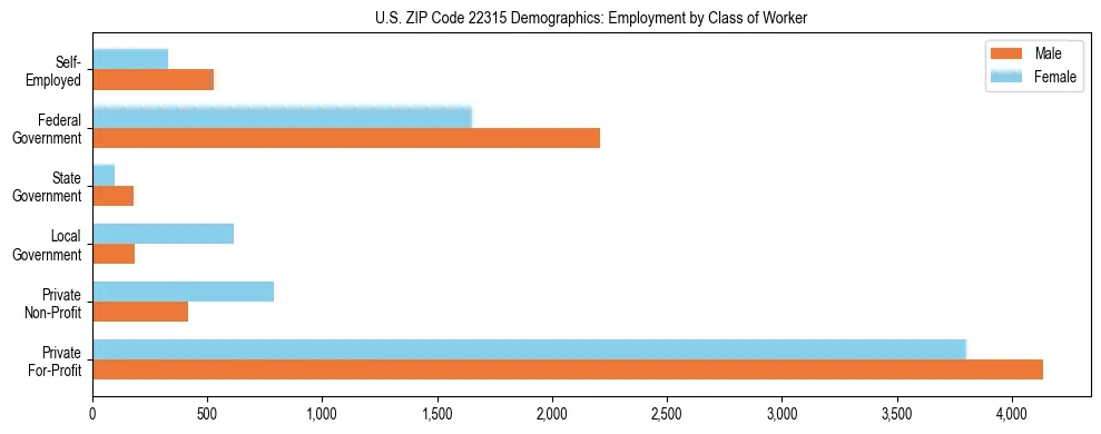 Horizontal bar chart showing employment distribution by class of worker and gender in US ZIP Code 22315, based on 2023 ACS data.