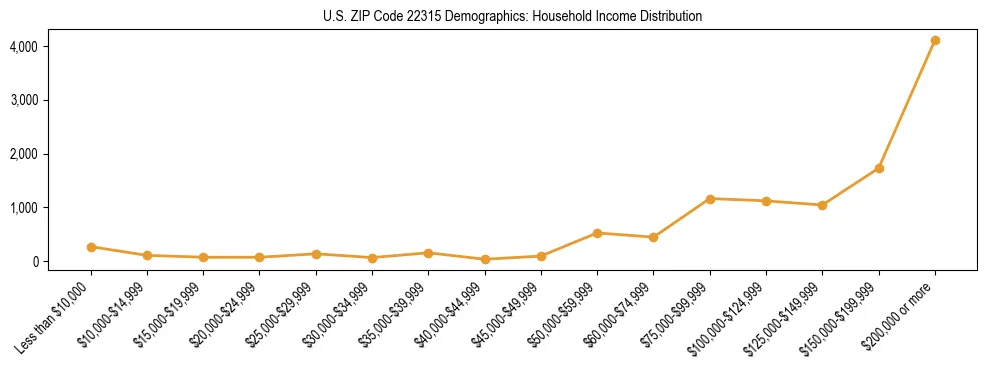 Horizontal bar chart showing household income distribution in US ZIP Code 22315.