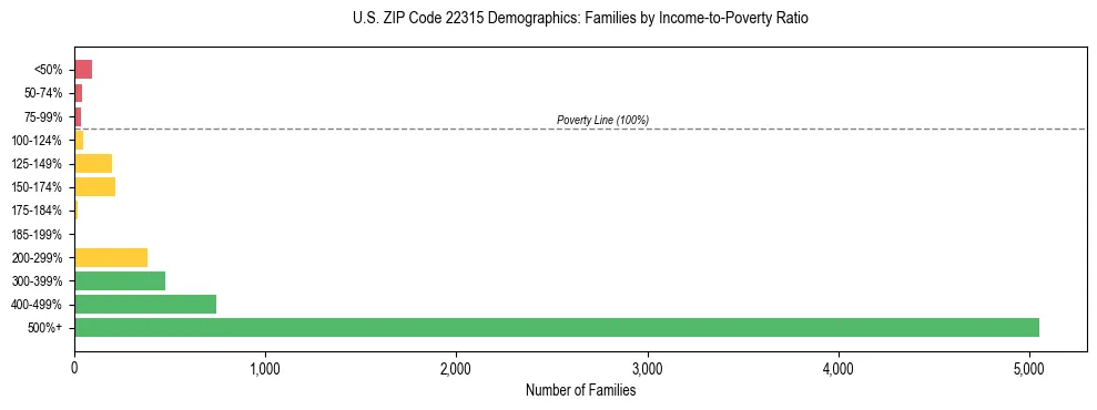 Horizontal bar chart showing family distribution by income-to-poverty ratio in US ZIP Code 22315, based on 2023 ACS data.