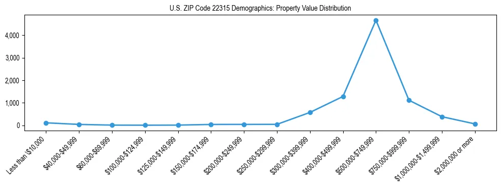 Line chart showing the distribution of property values for owner-occupied housing units in US ZIP Code 22315.