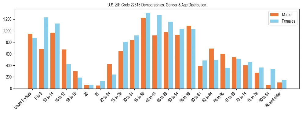 Bar chart showing the population distribution of US ZIP Code 22315 by age group and gender, based on 2023 ACS data.