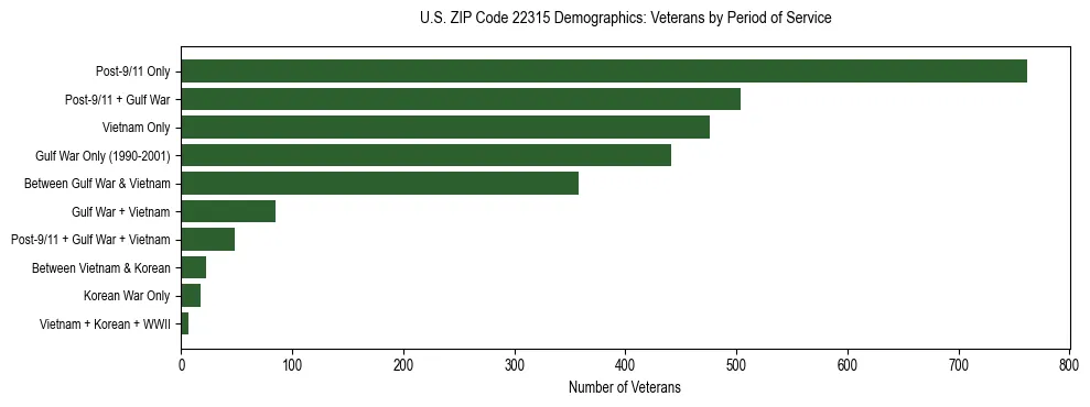 Horizontal bar chart showing veteran distribution by period of military service in US ZIP Code 22315, based on 2023 ACS data.