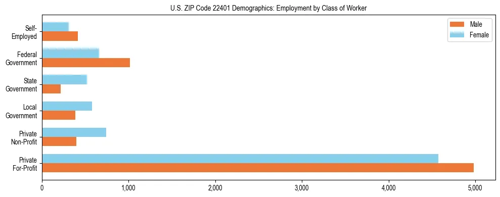 Horizontal bar chart showing employment distribution by class of worker and gender in US ZIP Code 22401, based on 2023 ACS data.