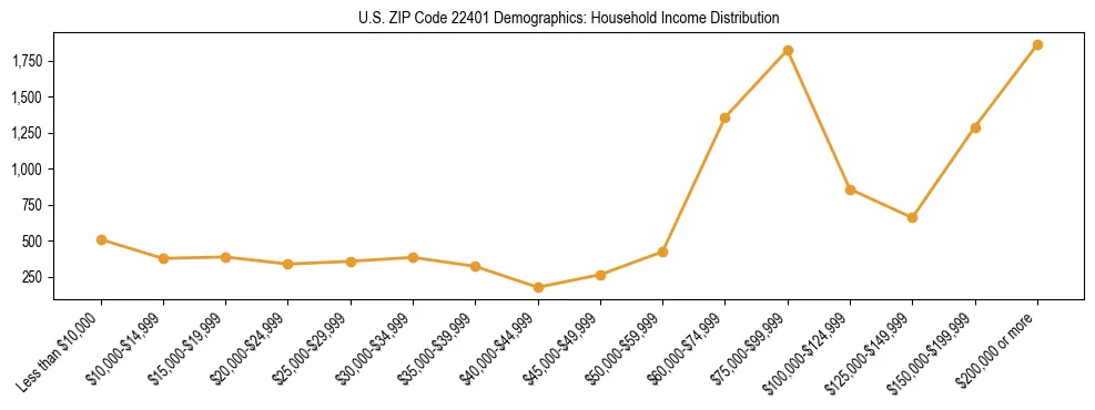 Horizontal bar chart showing household income distribution in US ZIP Code 22401.