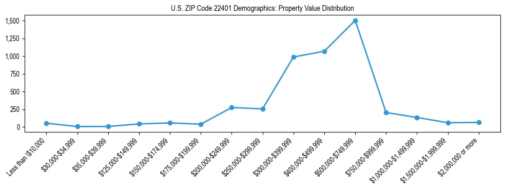 Line chart showing the distribution of property values for owner-occupied housing units in US ZIP Code 22401.