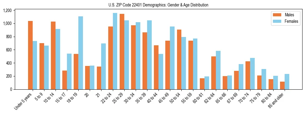 Bar chart showing the population distribution of US ZIP Code 22401 by age group and gender, based on 2023 ACS data.
