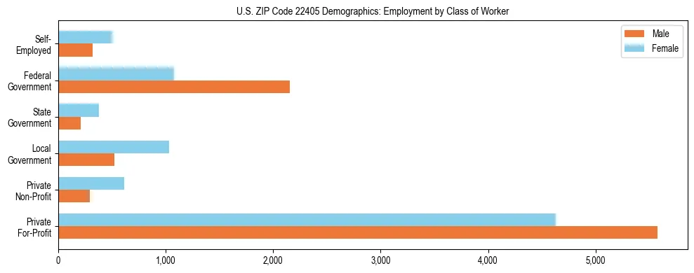 Horizontal bar chart showing employment distribution by class of worker and gender in US ZIP Code 22405, based on 2023 ACS data.