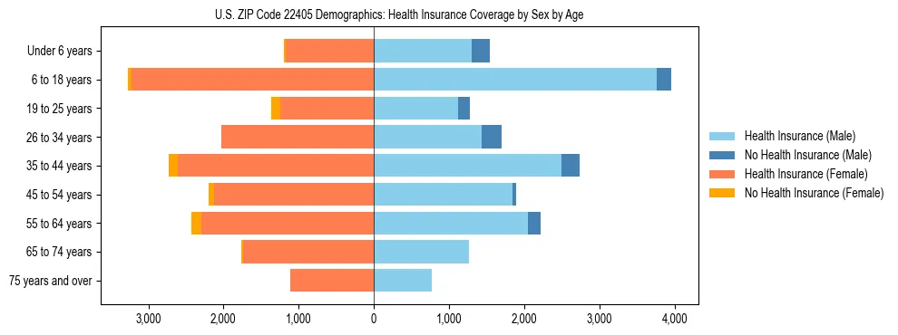 Pyramid chart showing health insurance coverage by age and sex in US ZIP Code 22405.