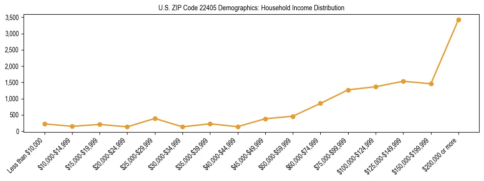 Horizontal bar chart showing household income distribution in US ZIP Code 22405.