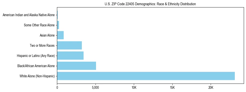 Race and Ethnicity Distribution Chart for US ZIP Code 22405