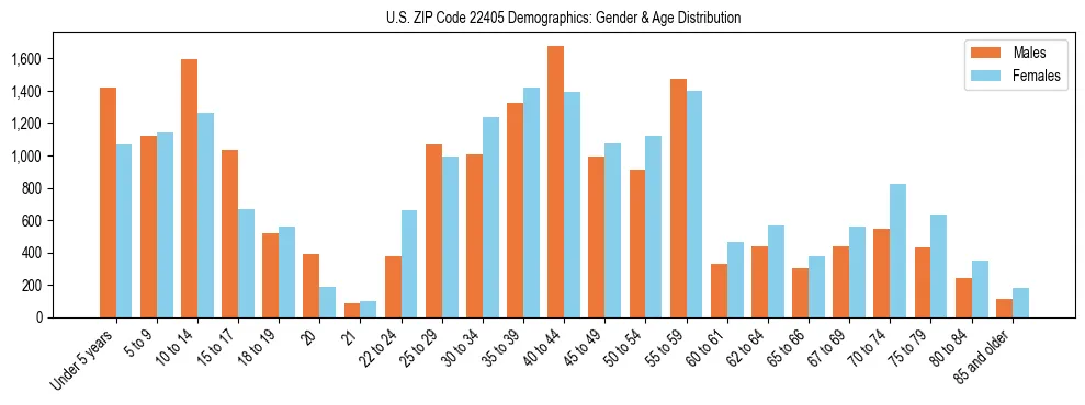 Bar chart showing the population distribution of US ZIP Code 22405 by age group and gender, based on 2023 ACS data.