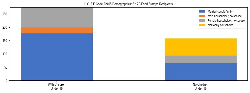 Stacked bar chart showing SNAP/Food Stamps recipient household composition by presence of children under 18 in US ZIP Code 22405, based on 2023 ACS data.