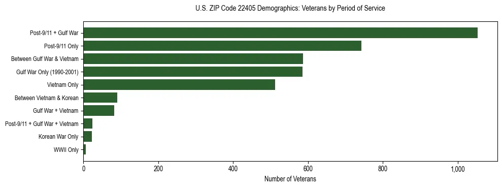 Horizontal bar chart showing veteran distribution by period of military service in US ZIP Code 22405, based on 2023 ACS data.