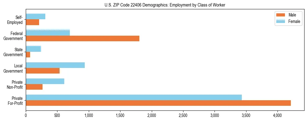Horizontal bar chart showing employment distribution by class of worker and gender in US ZIP Code 22406, based on 2023 ACS data.