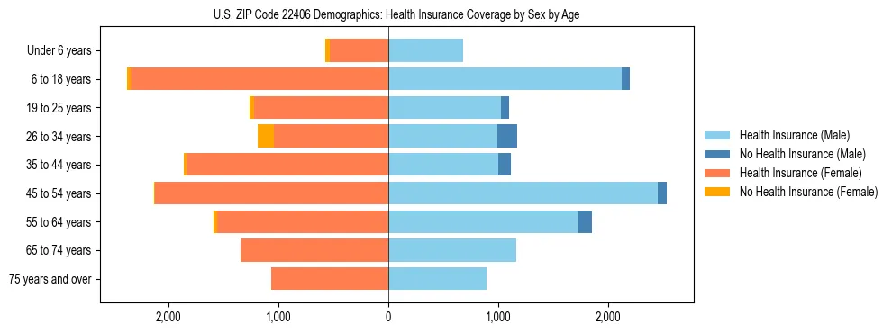 Pyramid chart showing health insurance coverage by age and sex in US ZIP Code 22406.
