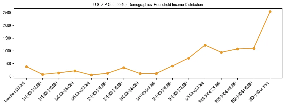 Horizontal bar chart showing household income distribution in US ZIP Code 22406.
