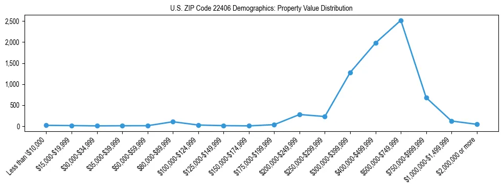 Line chart showing the distribution of property values for owner-occupied housing units in US ZIP Code 22406.