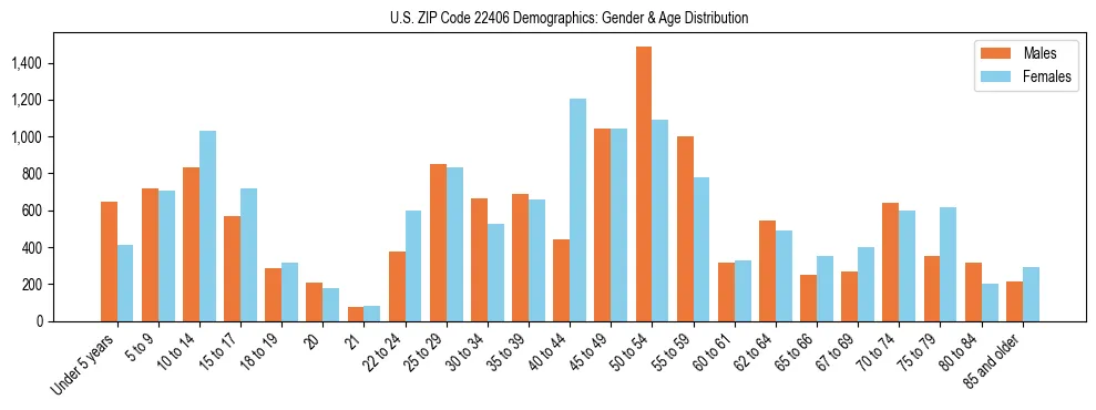 Bar chart showing the population distribution of US ZIP Code 22406 by age group and gender, based on 2023 ACS data.