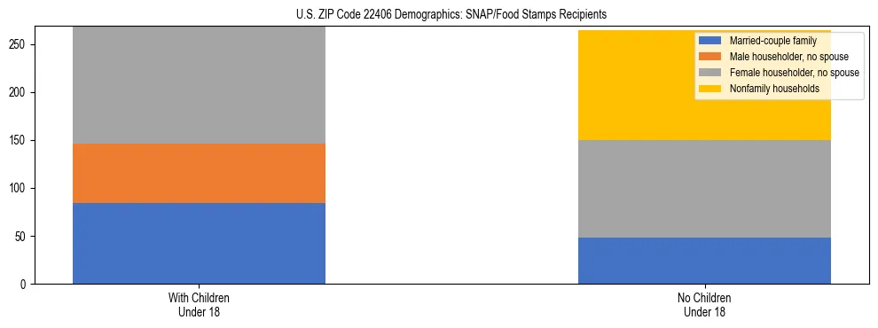 Stacked bar chart showing SNAP/Food Stamps recipient household composition by presence of children under 18 in US ZIP Code 22406, based on 2023 ACS data.