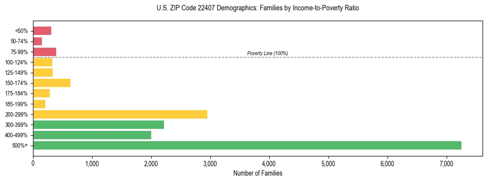 Horizontal bar chart showing family distribution by income-to-poverty ratio in US ZIP Code 22407, based on 2023 ACS data.
