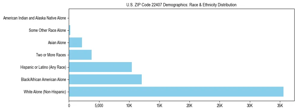Race and Ethnicity Distribution Chart for US ZIP Code 22407