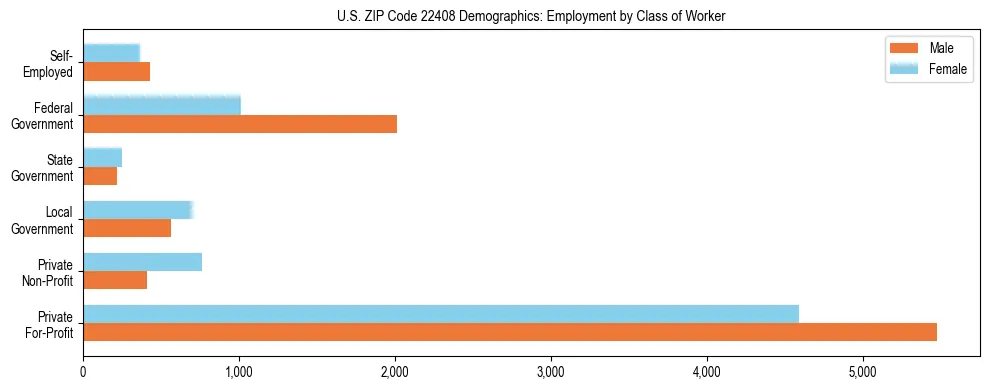 Horizontal bar chart showing employment distribution by class of worker and gender in US ZIP Code 22408, based on 2023 ACS data.