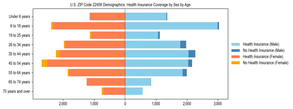 Pyramid chart showing health insurance coverage by age and sex in US ZIP Code 22408.