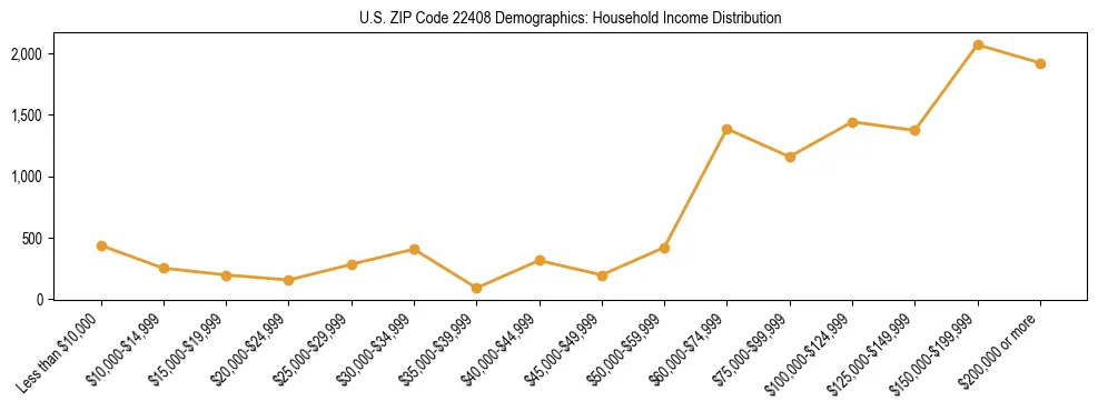 Horizontal bar chart showing household income distribution in US ZIP Code 22408.