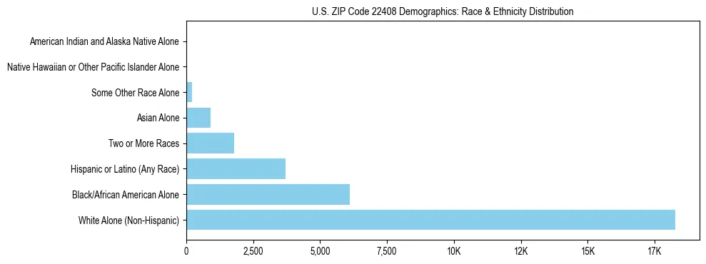 Race and Ethnicity Distribution Chart for US ZIP Code 22408