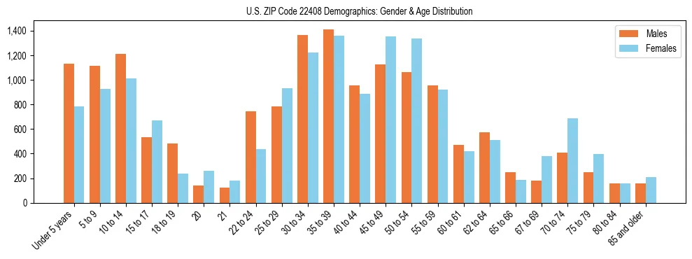 Bar chart showing the population distribution of US ZIP Code 22408 by age group and gender, based on 2023 ACS data.