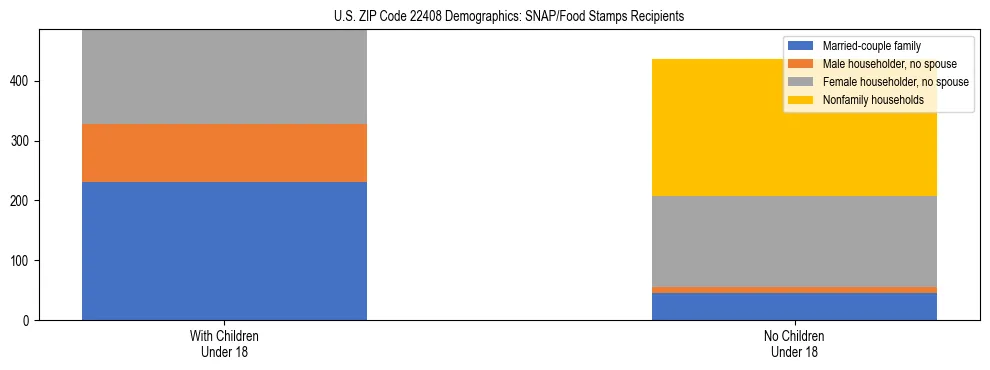 Stacked bar chart showing SNAP/Food Stamps recipient household composition by presence of children under 18 in US ZIP Code 22408, based on 2023 ACS data.
