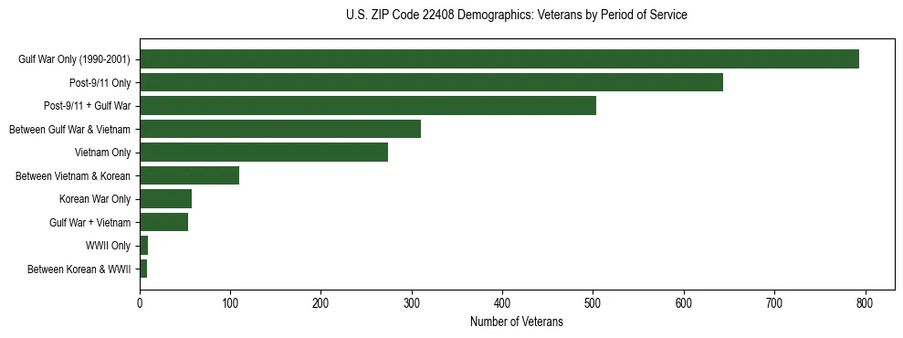 Horizontal bar chart showing veteran distribution by period of military service in US ZIP Code 22408, based on 2023 ACS data.