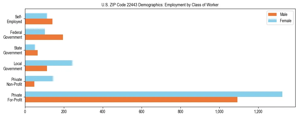 Horizontal bar chart showing employment distribution by class of worker and gender in US ZIP Code 22443, based on 2023 ACS data.