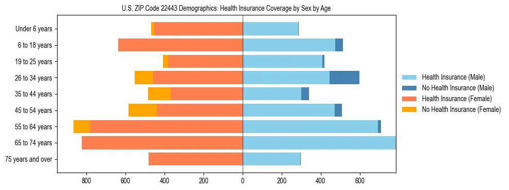 Pyramid chart showing health insurance coverage by age and sex in US ZIP Code 22443.