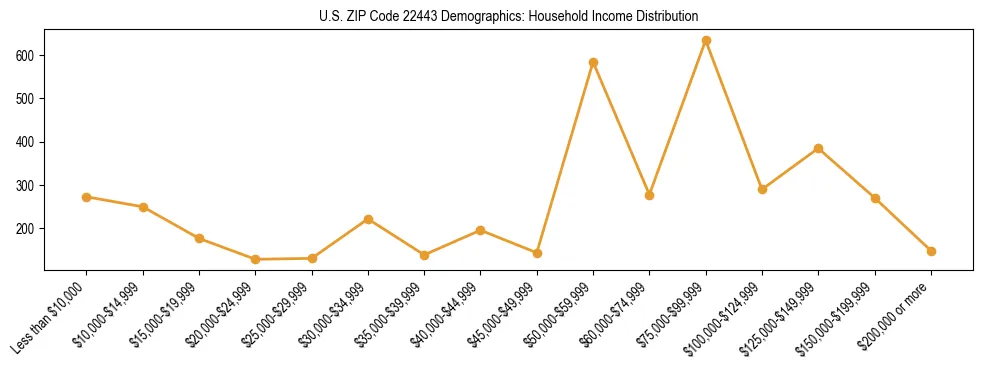 Horizontal bar chart showing household income distribution in US ZIP Code 22443.