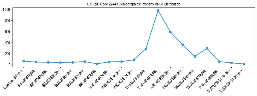 Line chart showing the distribution of property values for owner-occupied housing units in US ZIP Code 22443.