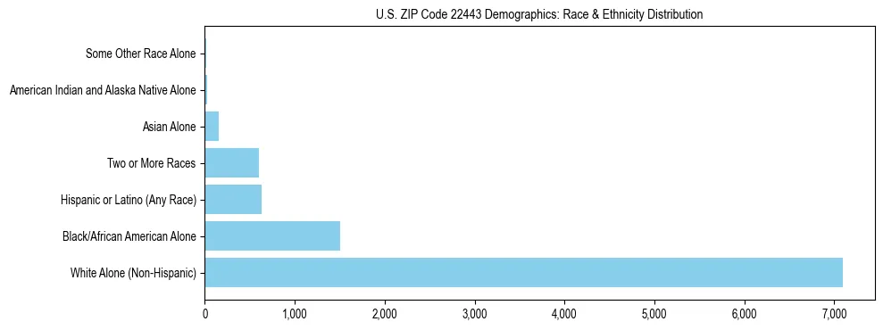 Race and Ethnicity Distribution Chart for US ZIP Code 22443