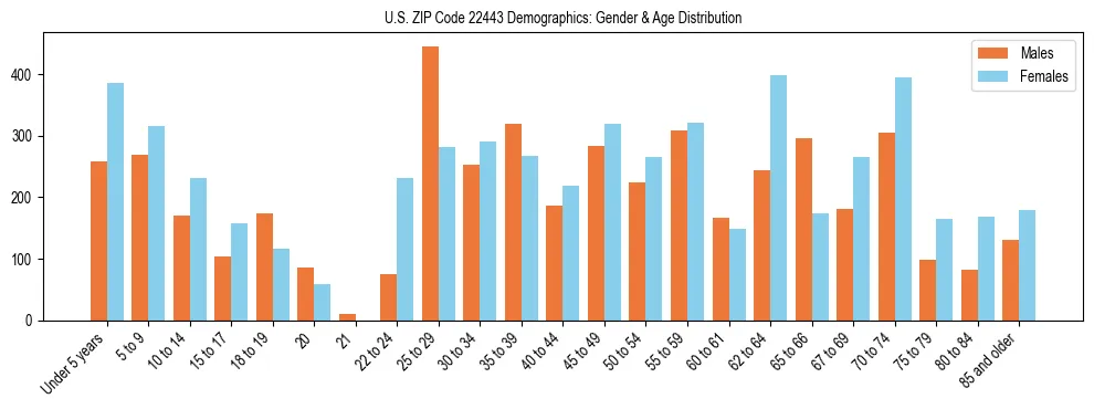Bar chart showing the population distribution of US ZIP Code 22443 by age group and gender, based on 2023 ACS data.
