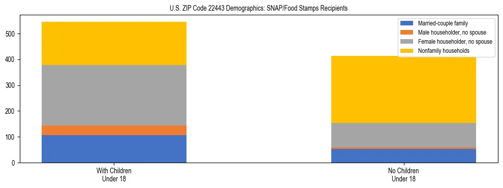 Stacked bar chart showing SNAP/Food Stamps recipient household composition by presence of children under 18 in US ZIP Code 22443, based on 2023 ACS data.