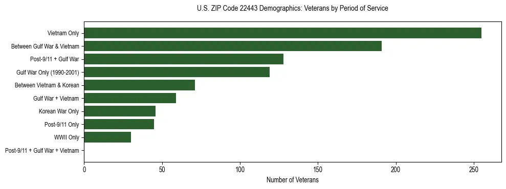 Horizontal bar chart showing veteran distribution by period of military service in US ZIP Code 22443, based on 2023 ACS data.