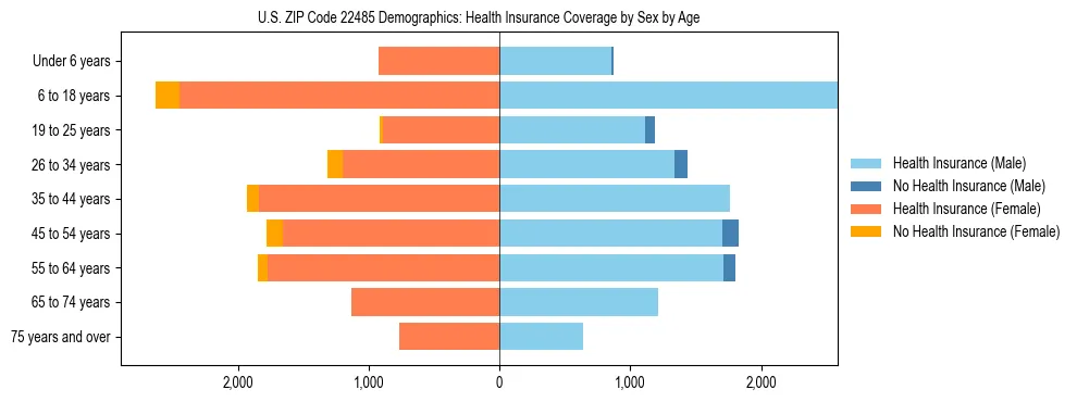Pyramid chart showing health insurance coverage by age and sex in US ZIP Code 22485.