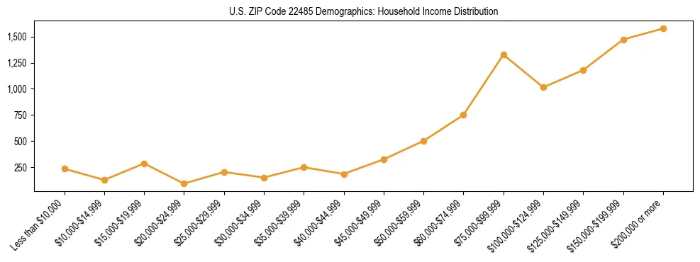 Horizontal bar chart showing household income distribution in US ZIP Code 22485.