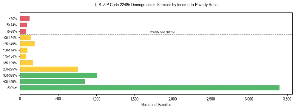 Horizontal bar chart showing family distribution by income-to-poverty ratio in US ZIP Code 22485, based on 2023 ACS data.