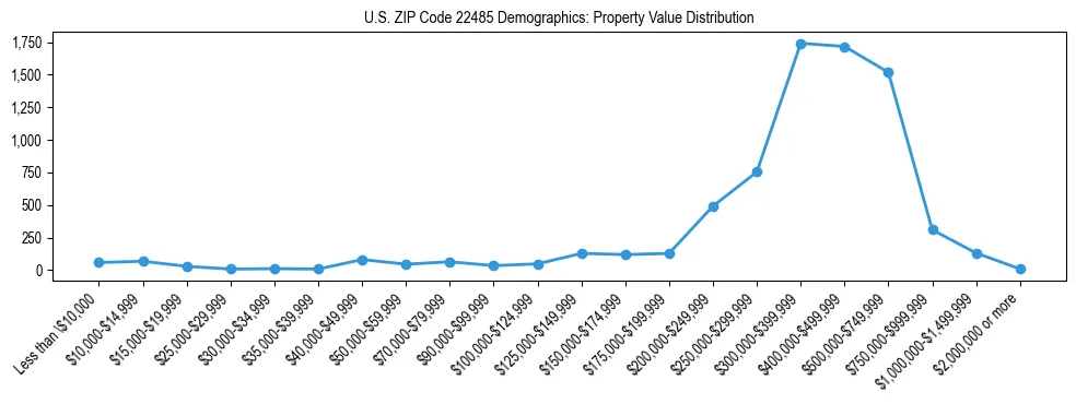Line chart showing the distribution of property values for owner-occupied housing units in US ZIP Code 22485.