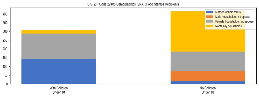 Stacked bar chart showing SNAP/Food Stamps recipient household composition by presence of children under 18 in US ZIP Code 22485, based on 2023 ACS data.