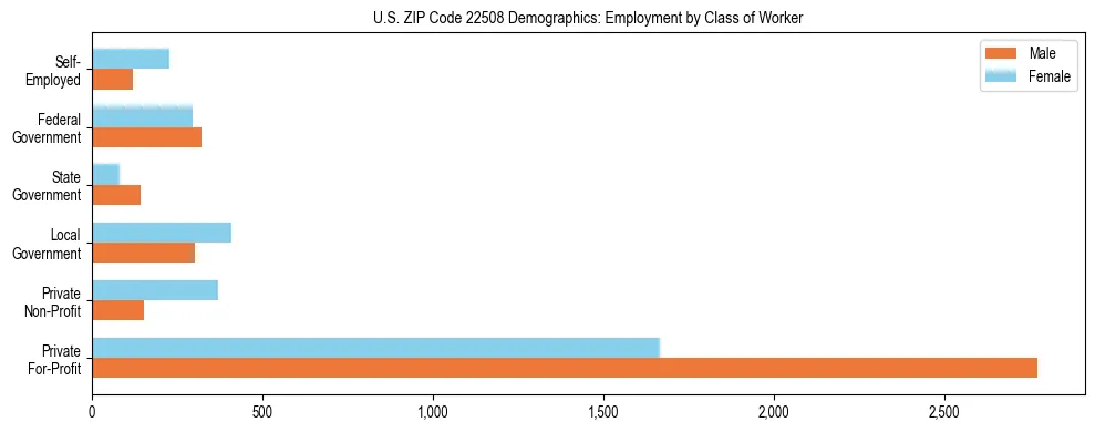 Horizontal bar chart showing employment distribution by class of worker and gender in US ZIP Code 22508, based on 2023 ACS data.
