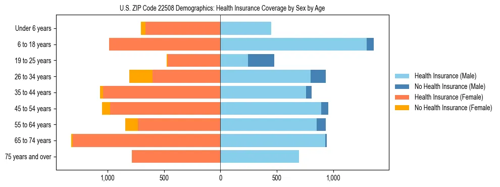 Pyramid chart showing health insurance coverage by age and sex in US ZIP Code 22508.