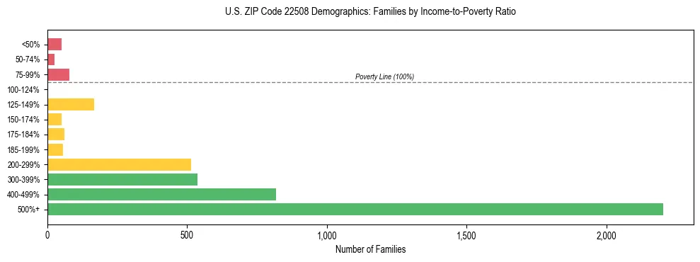Horizontal bar chart showing family distribution by income-to-poverty ratio in US ZIP Code 22508, based on 2023 ACS data.